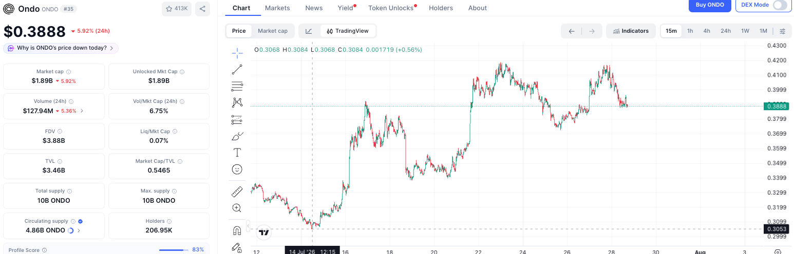 ONDO三周涨30%，资金在押注什么？