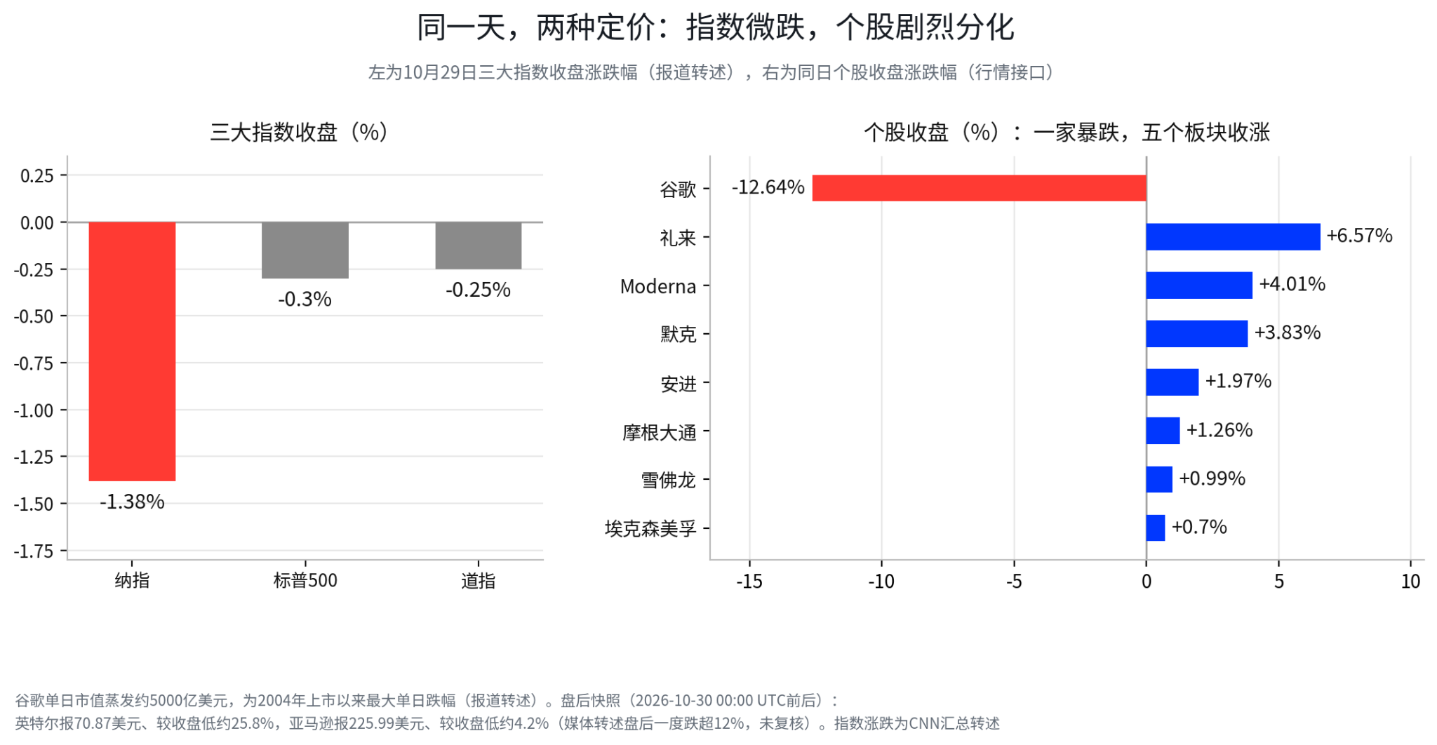 谷歌暴跌12.64%，礼来却创历史新高，市场开始算AI的现金账