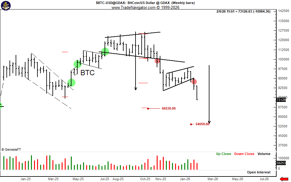 Bitcoin Below Long-Term Support Raises Risk