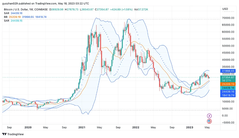 Foresight Ventures市场周报：市场震荡观望，BTC生态狂热