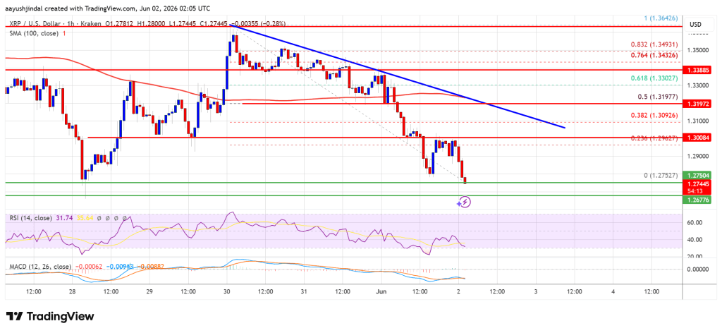 XRP Price Slips Back Into Danger Territory With Bears In Control