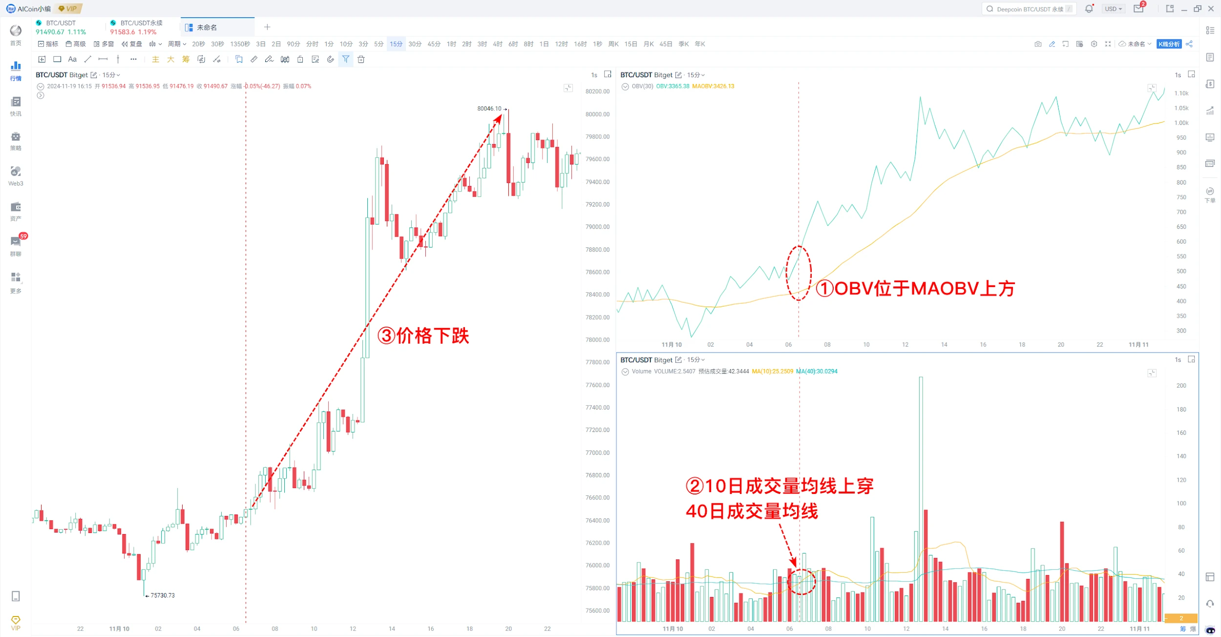 AICoin x Bitget研究院：剖析牛市关键指标，如何抄底与逃顶