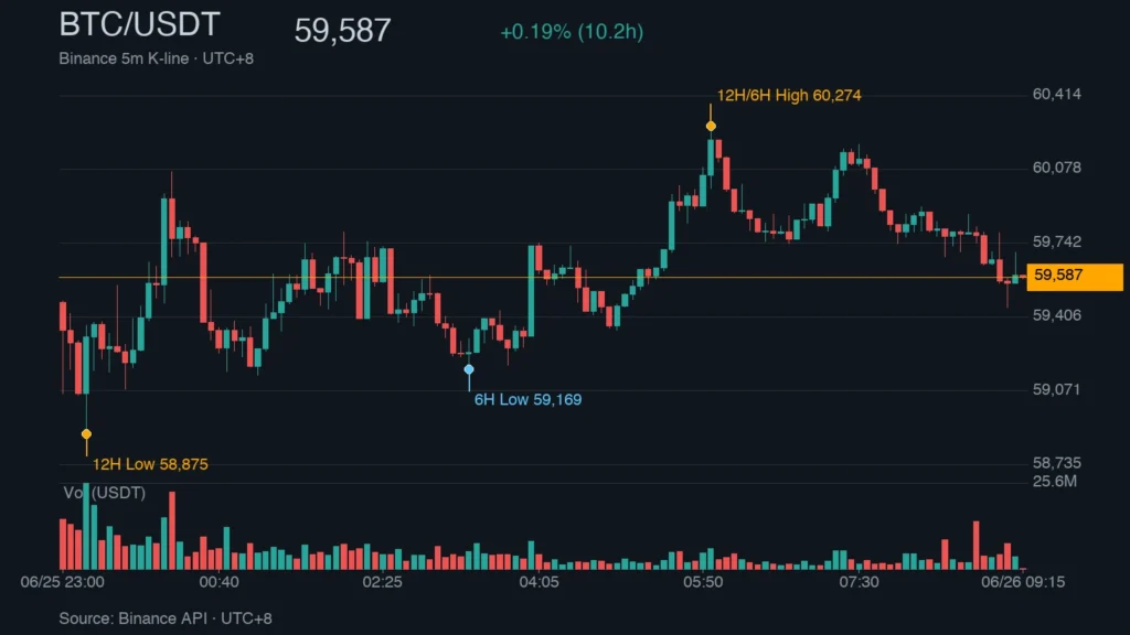 BTC/USDT K 線走勢｜Binance
