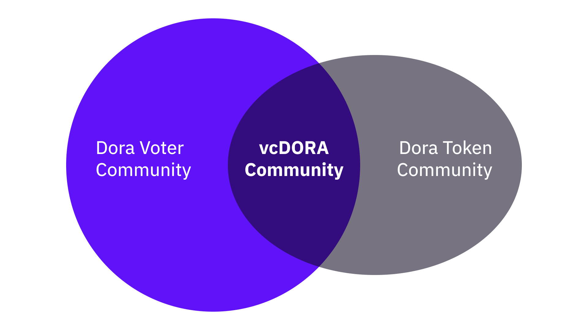 一种用于开放式Grant DAO的治理投票信用：vcDORA