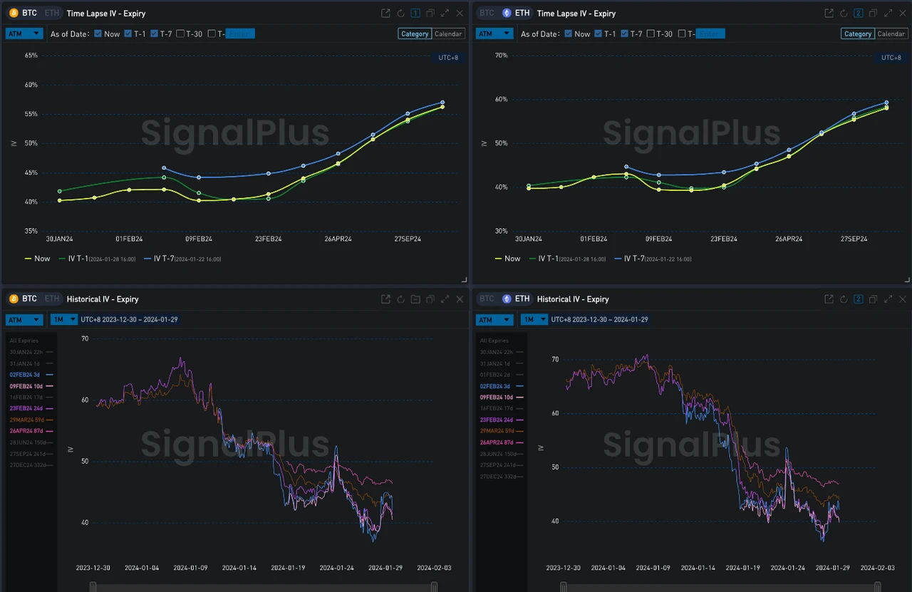 SignalPlus波动率专栏(20240129)：BTC反弹回到42000，Vol Skew回归