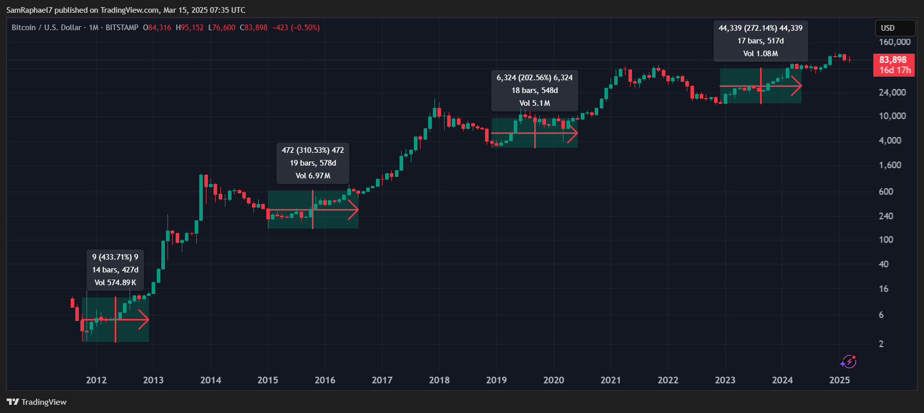 Bitcoin Halving Trends