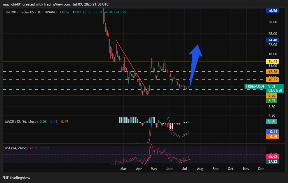 Trump price analysis