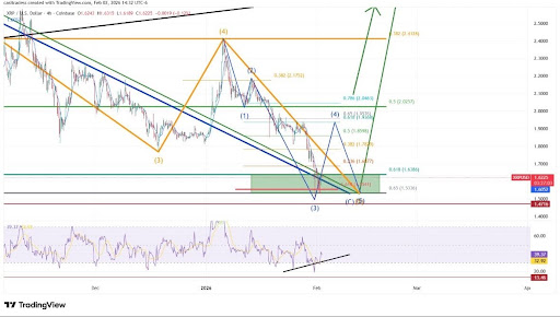 XRP Just Hit A Golden Pocket, Relief Bounce Puts Price At $2.5