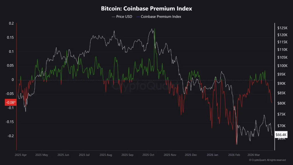 Bitcoin Price Weakens as Derivatives Build and Spot Demand Fades
