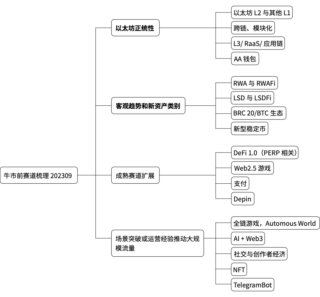 Zonff Partners：2023年Q3 Web3一级市场回顾与赛道分析