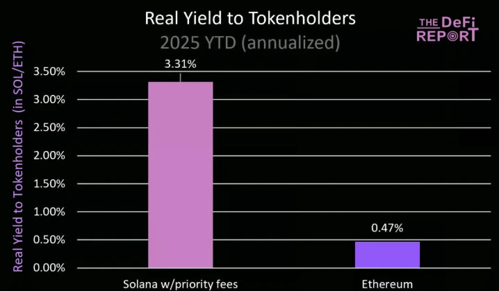 基本面分析：ETH暴涨40%，SOL凭借三大杀手锏即将逆袭