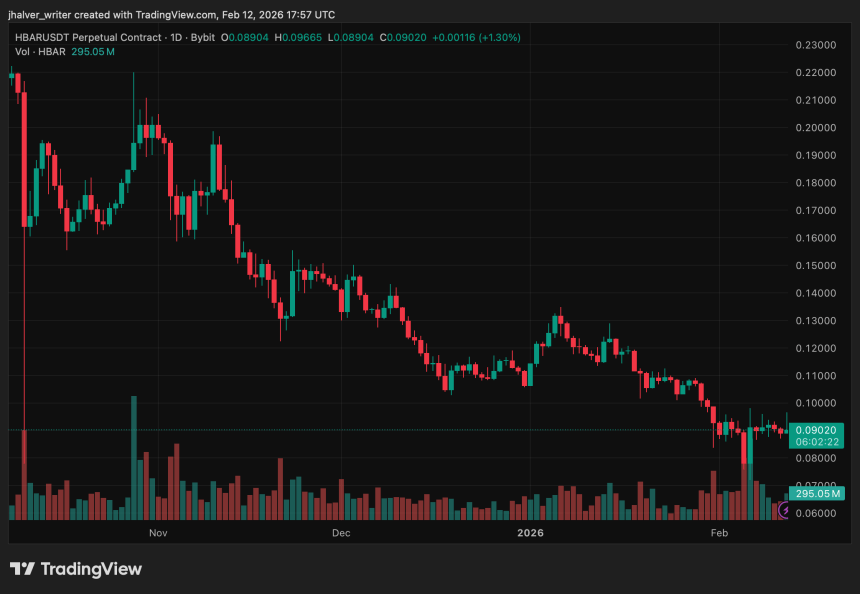 Hedera’s (HBAR) $0.09 Support Intact, Revenue Decline Threatens Upside Momentum