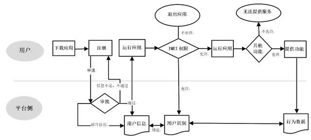 图2：应用数据采集过程（资料来源：作者自绘）