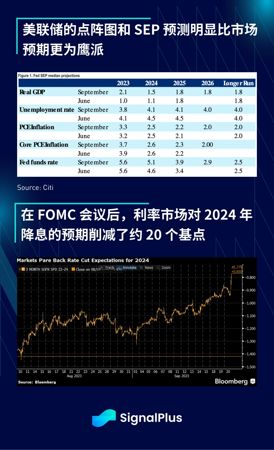 SignalPlus宏观研报特别版：Higher for Longer