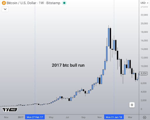 Here’s When The Altcoin Season Happens Following The Bitcoin Cycle