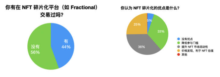 NFT-Fi赛道的破局点：AMM还是碎片化？