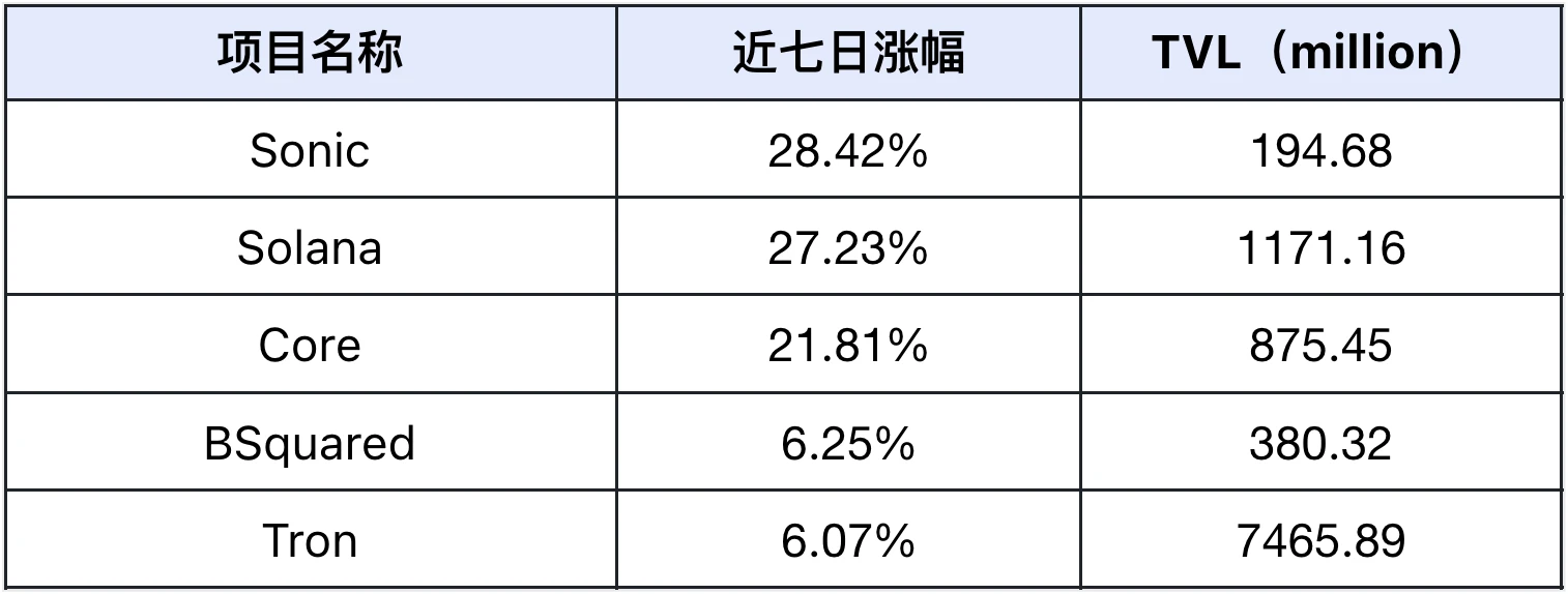 从特朗普5000亿基建到90%链上交易智能化，Web3正迎来AI革命元年｜Frontier Lab 加密市场周报