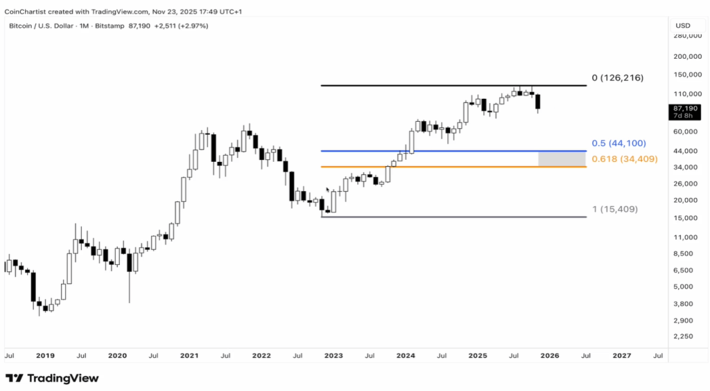 Bitcoin Fibonacci retracement levels