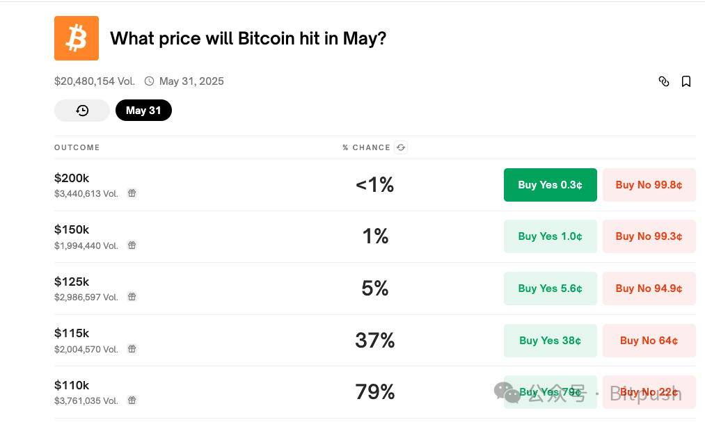 新高之后，BTC还需迈过哪些坎？