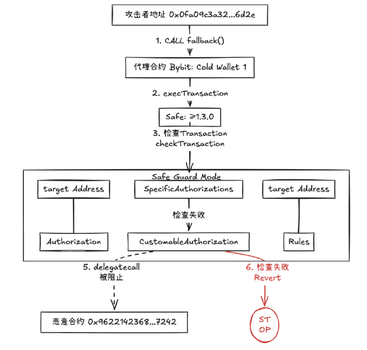 深度解析Safe困局：Guard 能否重构契约巴别塔？