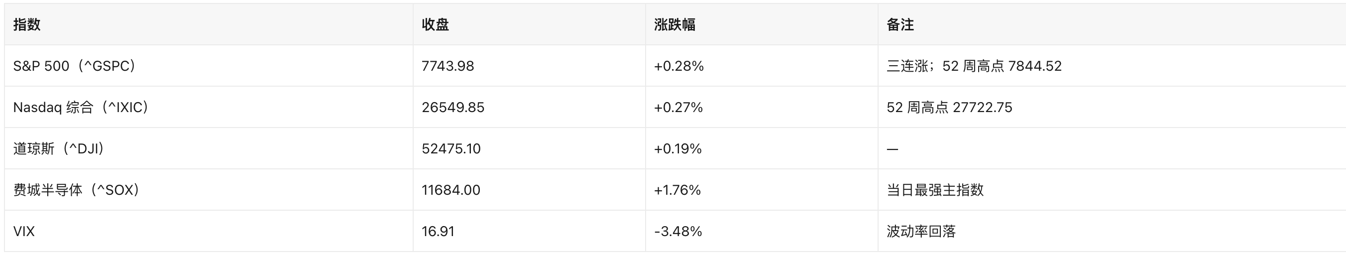 美股日报｜10年期美债破5.04%，12月加息预期升温，GOOGL盘后暴跌近10%（10月29日）