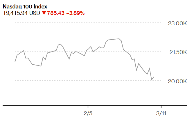 Trump Bump Fast Turning Into Slump Dump on Recession Bets