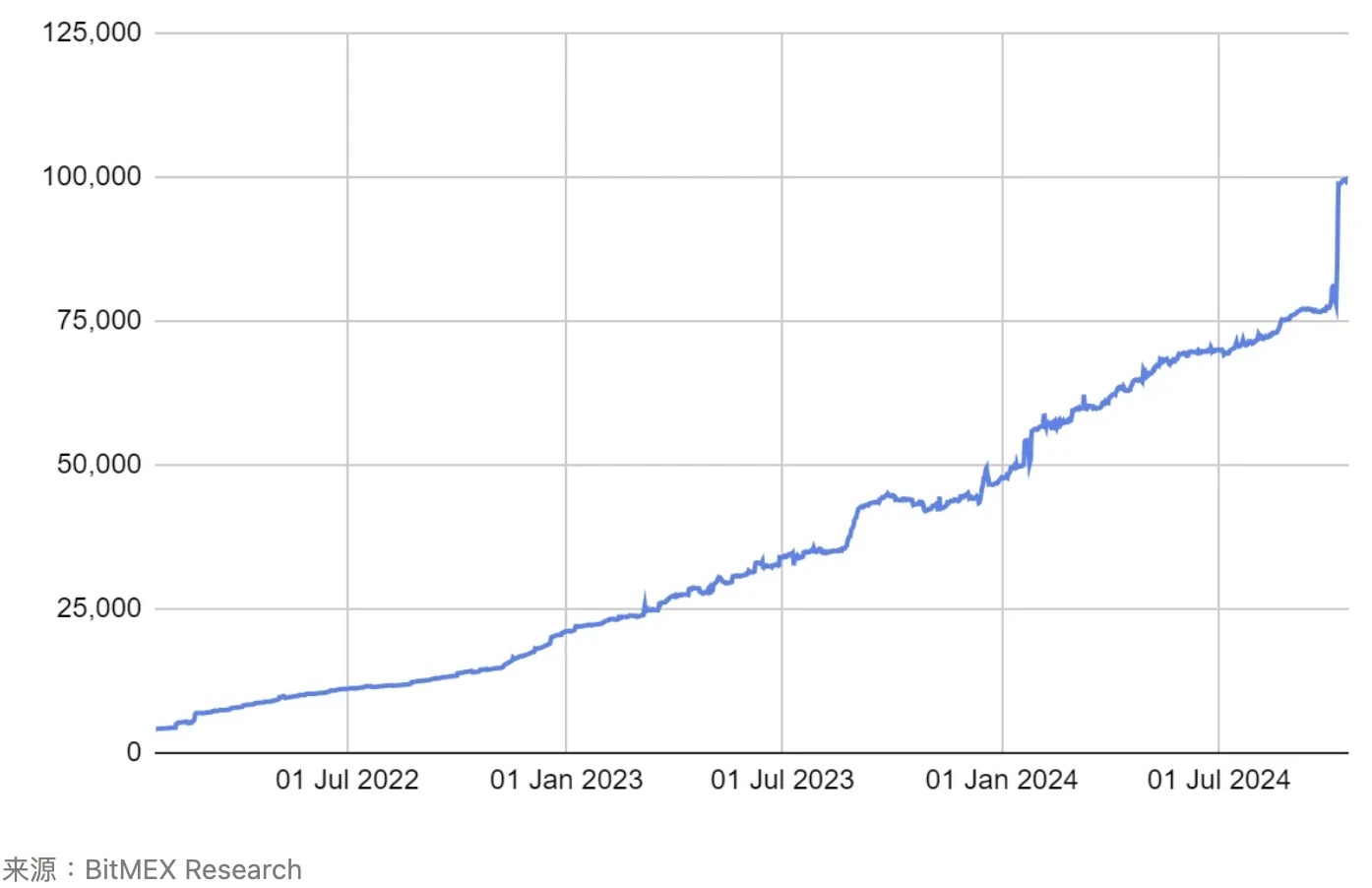 BitMEX Research：以Babylon为例探讨比特币Taproot升级的成功