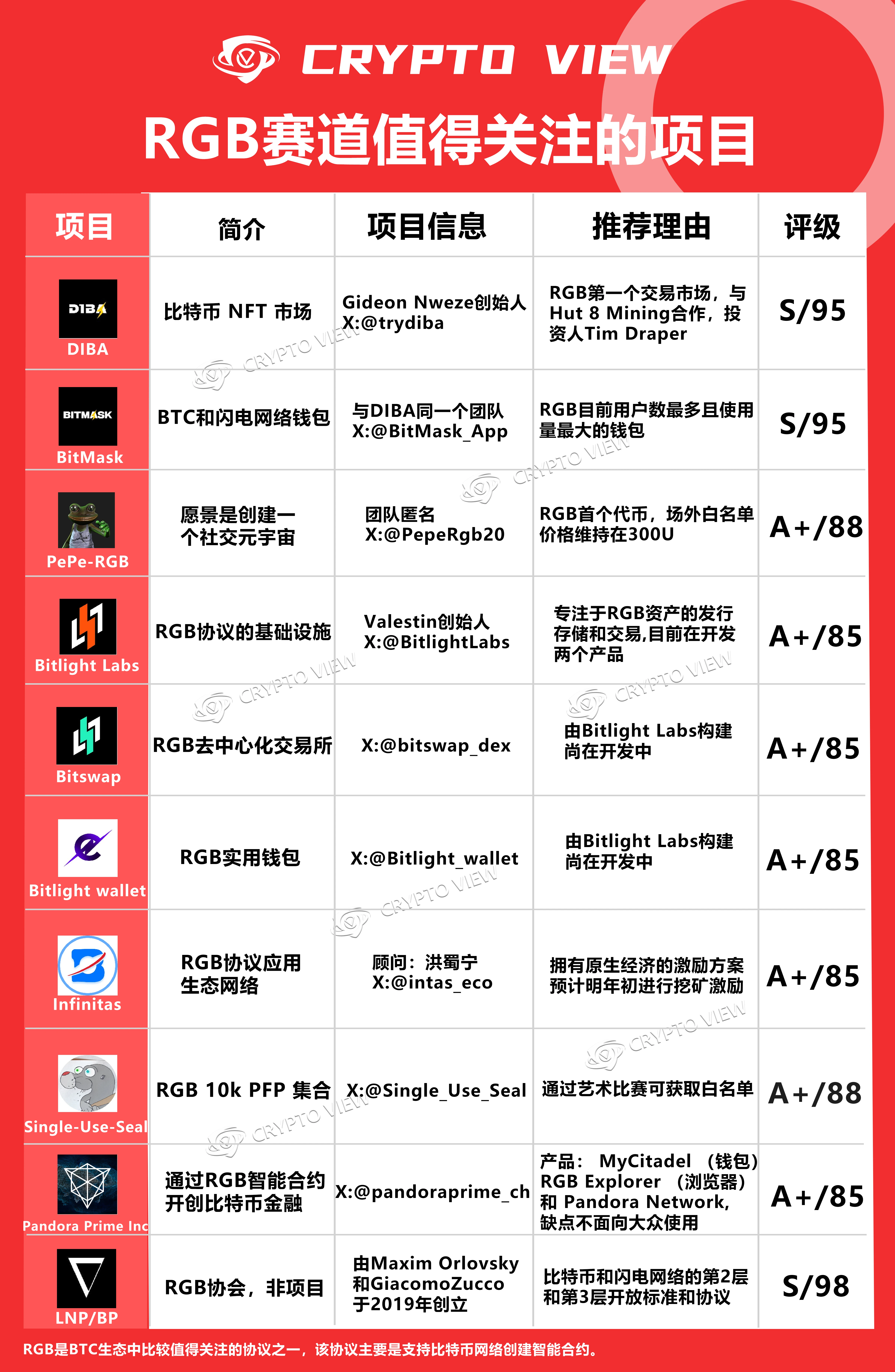 BTC生态RGB协议即将爆发，盘点RGB生态值得关注的项目