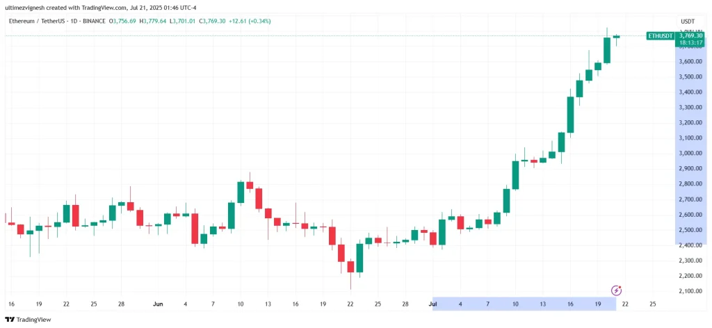 Ethereum Price Analysis