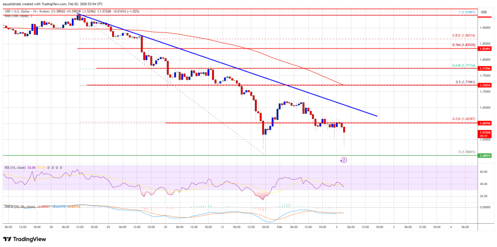 XRP Price Stumbles Toward $1.50, Bulls Running Out Of Room