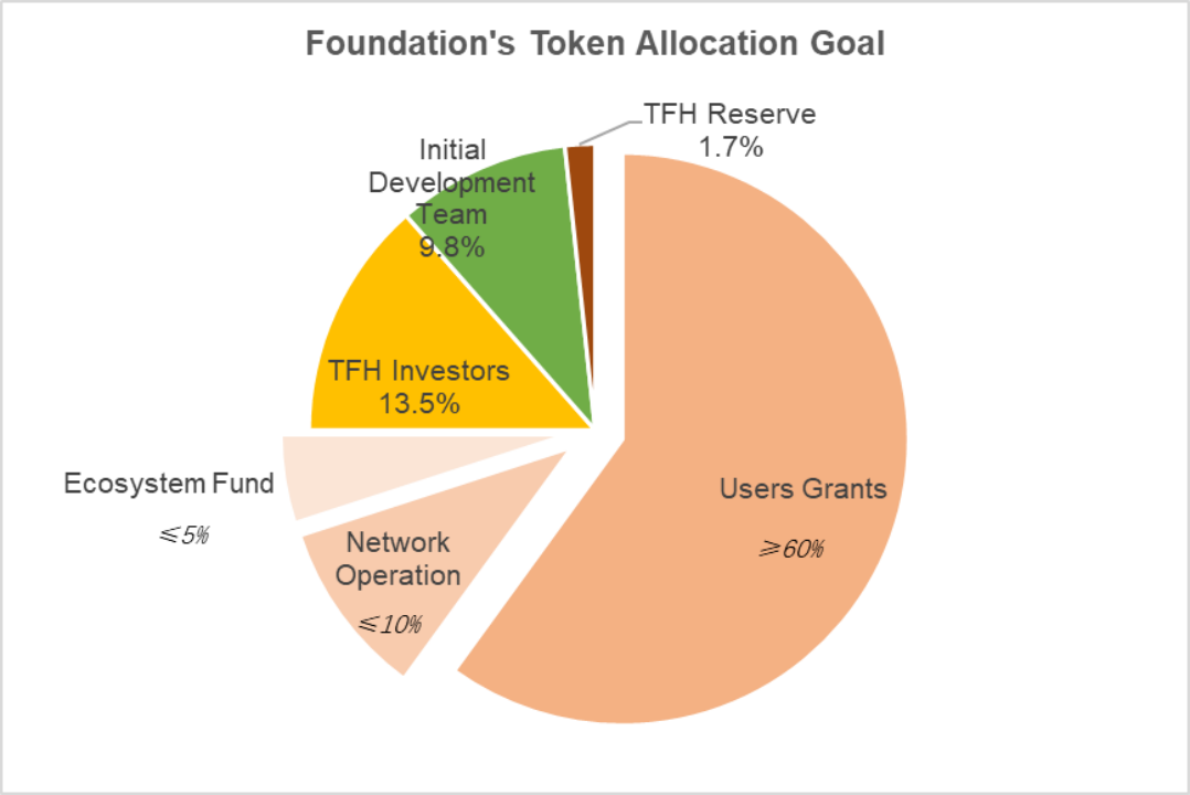 SharkTeam：Worldcoin运营数据及业务安全分析