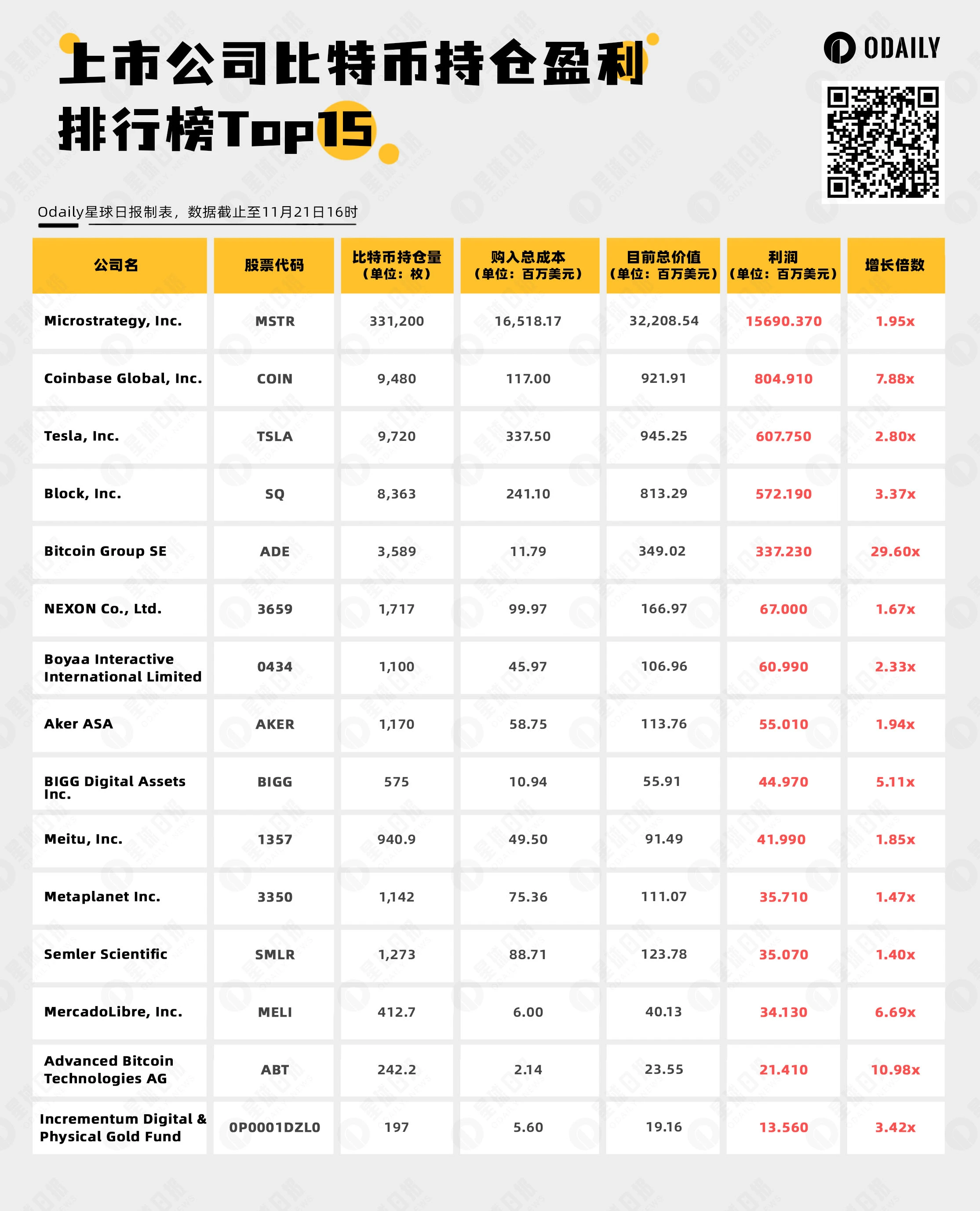 速览上市公司BTC持仓利润Top15，看看是谁增长29倍