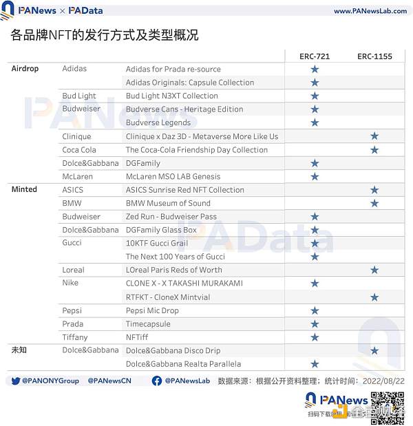 数据解读传统品牌类NFT：奢侈品NFT不奢侈，Nike发行NFT的总收入最高