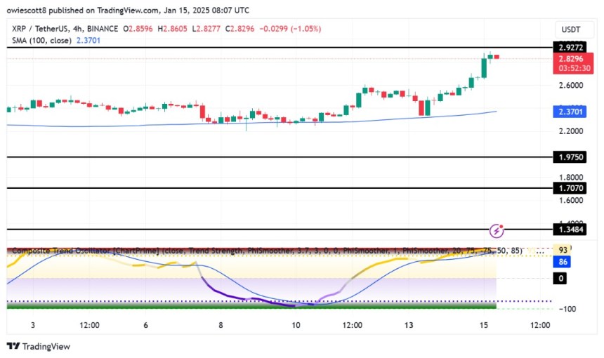 XRP Bullish Surge Takes Price Within Striking Distance Of $2.9