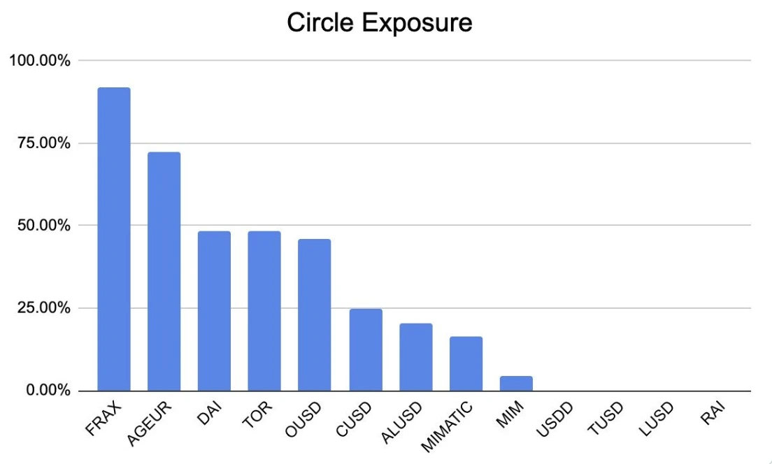 USDC脱锚引发连锁反应，Circle这次能平安渡劫吗？