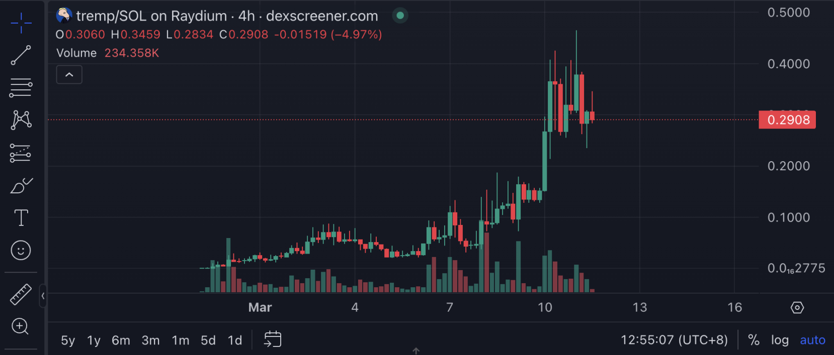 「tremp」涨幅近千倍，Solana的政治模因币为何风靡？