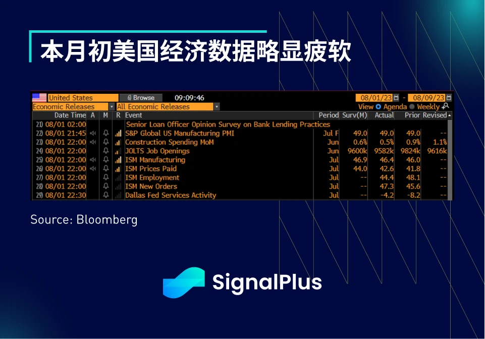 SignalPlus宏观研报(20230802)：宏观数据疲软，BTC继续小幅盘整