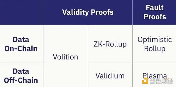 浅析3种ZK扩容方案：ZK-rollup、Validium和Volitions