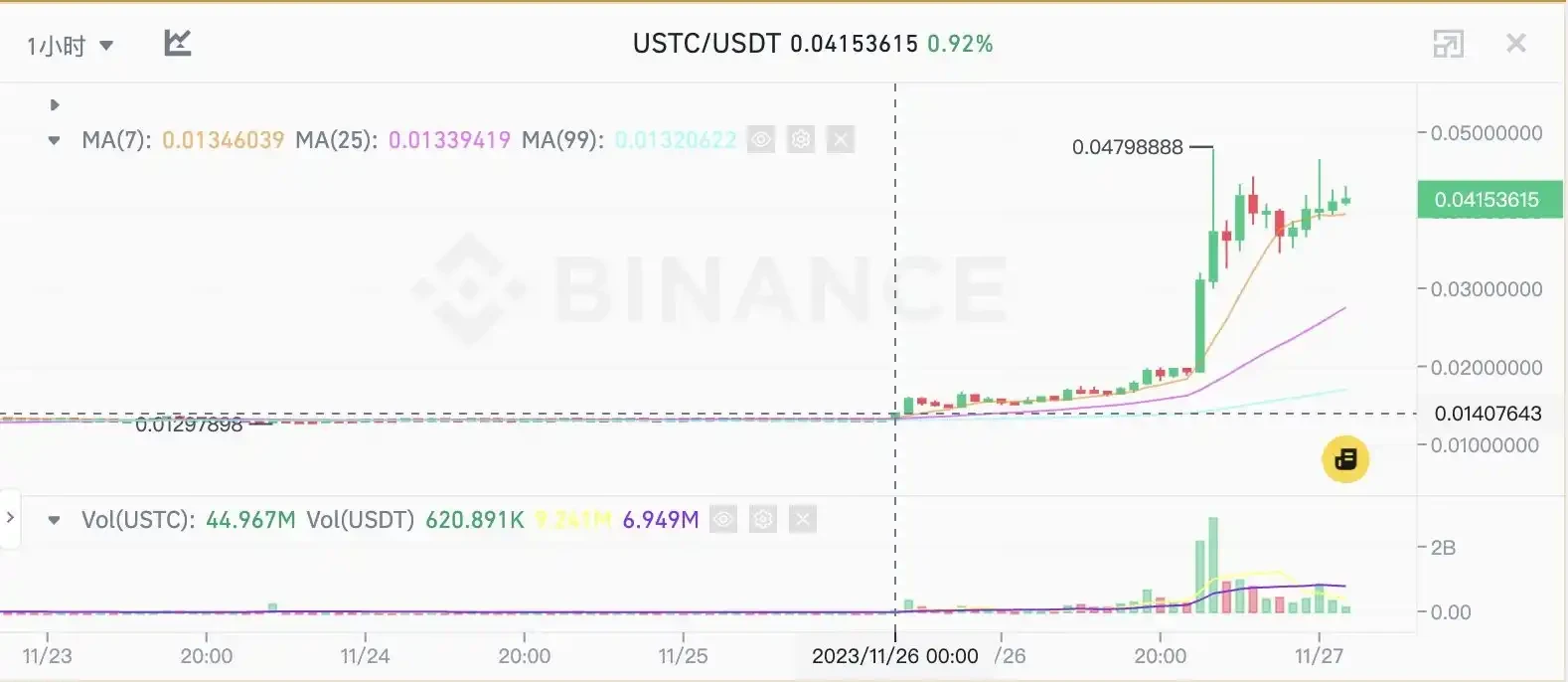 USTC暴涨背后：如何看待稳定币项目Mint Cash？