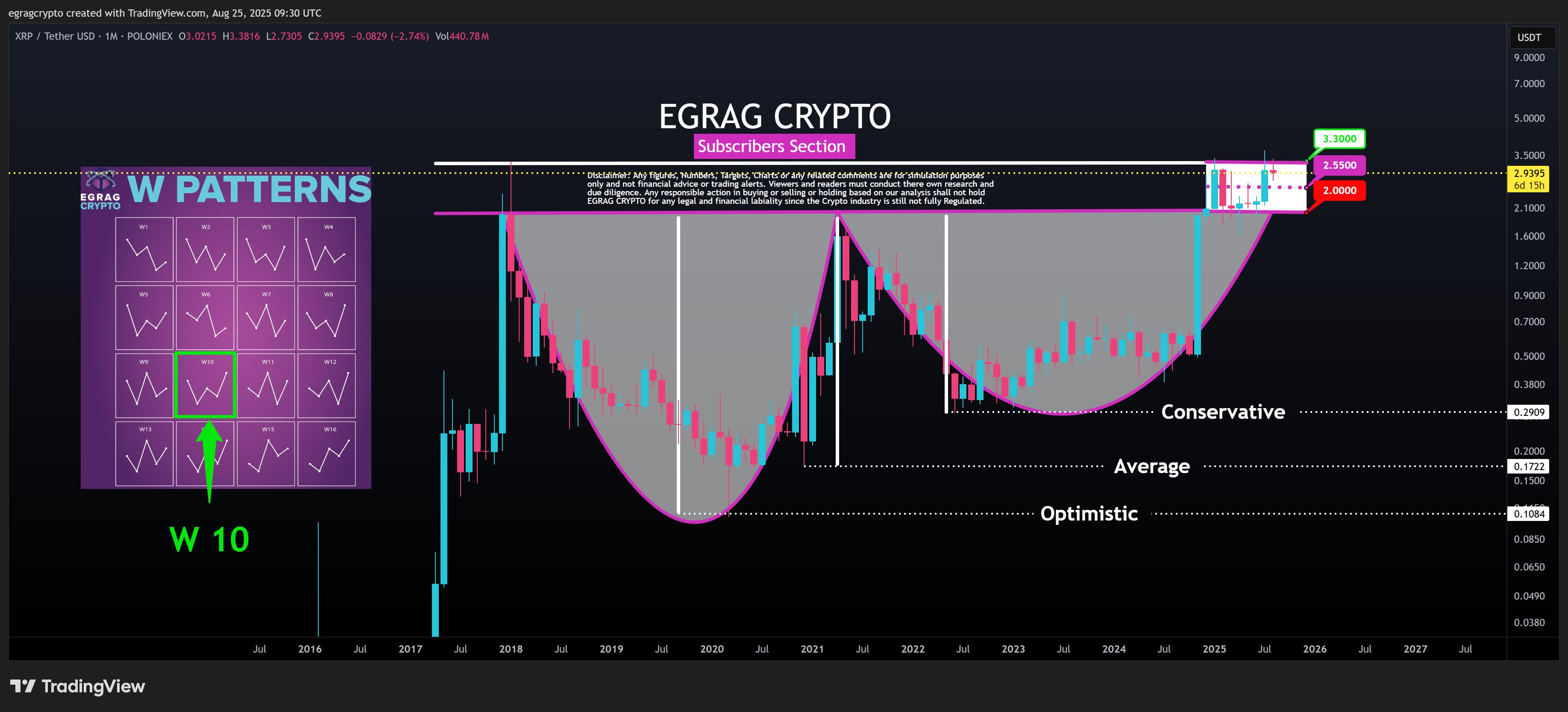 XRP Hovers Over Mega W Pattern, Analyst Identifies Level XRP Must Breach Before Run to $40