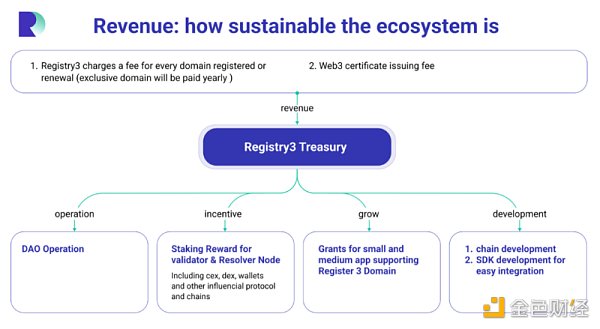 终结域名混战，Registry3一统江湖的构想与实践