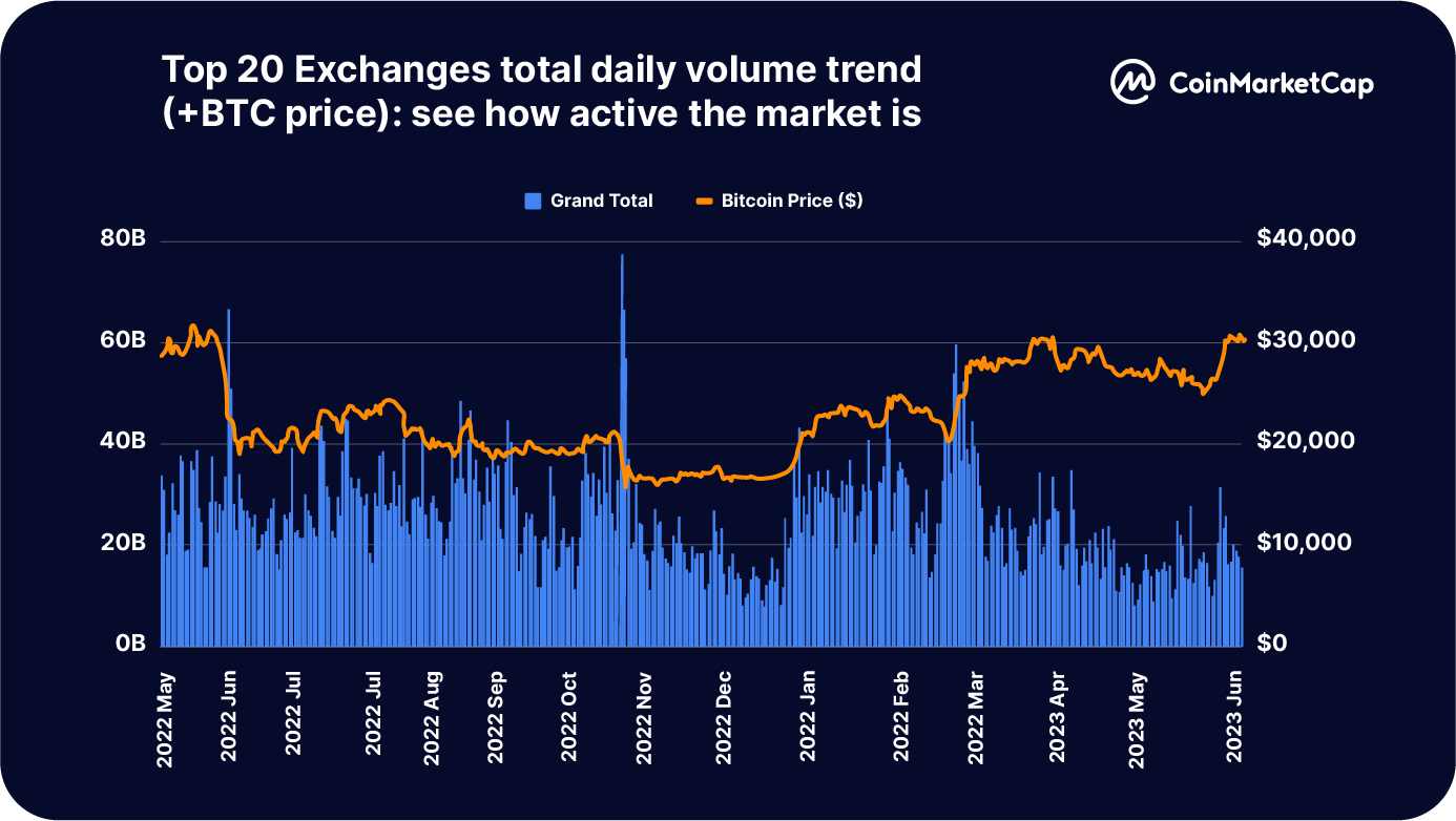 CoinMarketCap：一览2023上半年交易平台整体状况