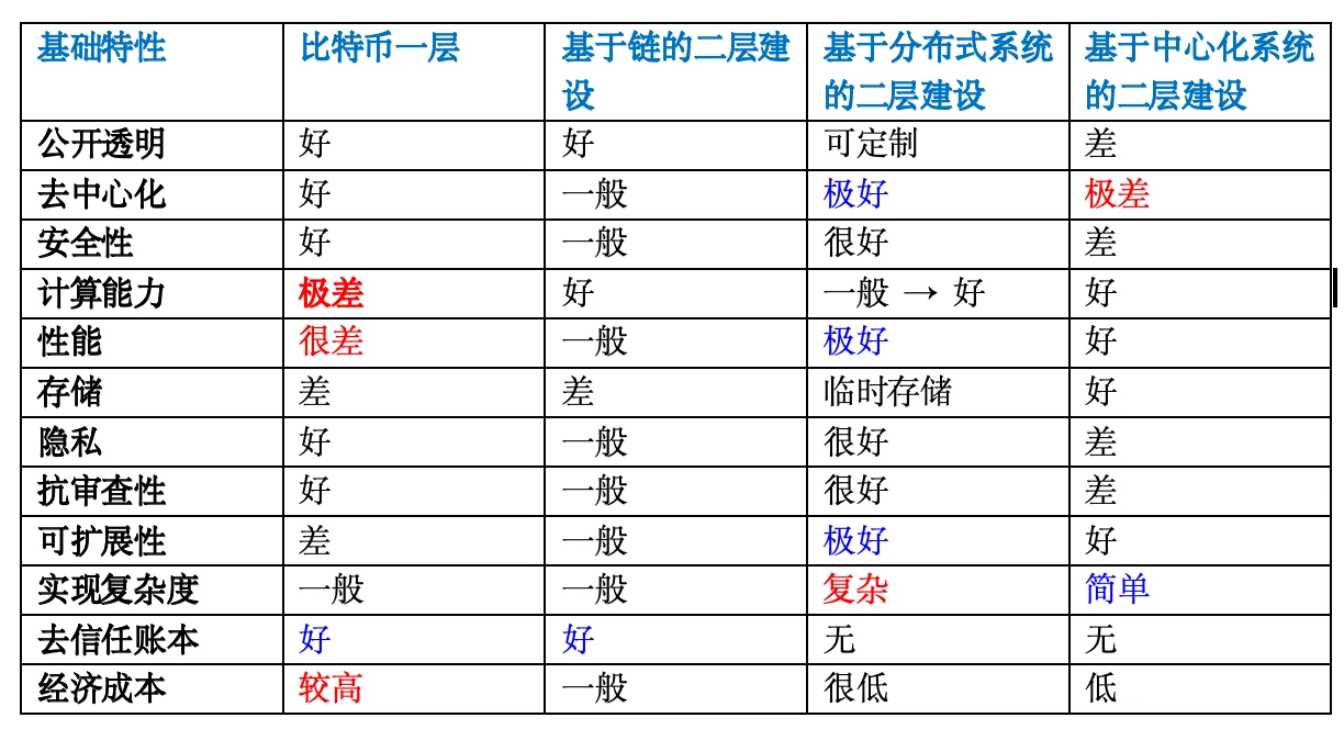 从中本聪的消失与比特币生态的分层建设再看去中心化