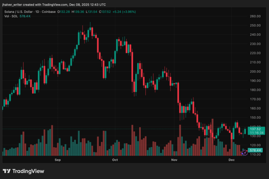 Solana Price Faces Critical Test Near $140 While Analysts Track KOL Indicators and Liquidity Shifts