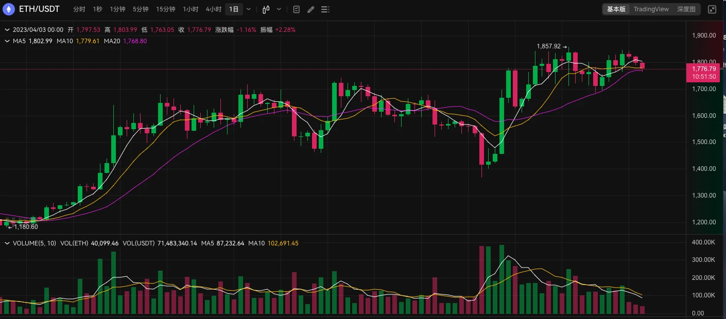 ETH周报 | ConsenSys zkEVM已更名为Linea启动公开测试；信标链ETH质押APR上涨突破5%（3.27-4.2）