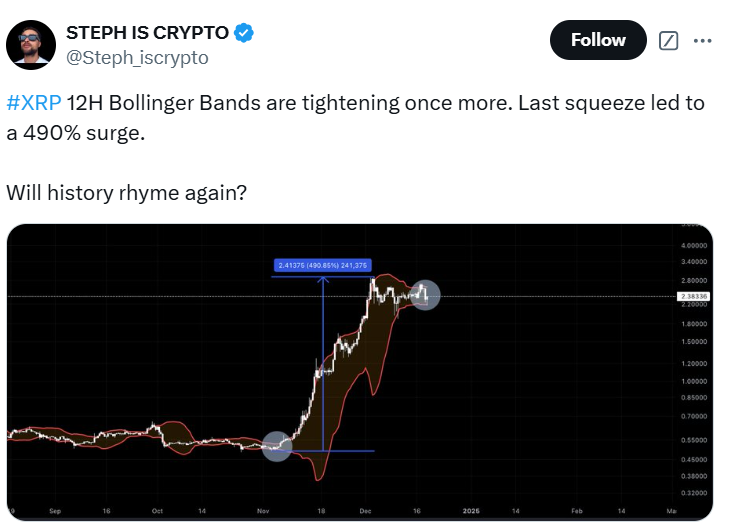 XRP Bollinger Bands Tighten Again on 12H Chart, Hinting at Major 490% Rally to $13