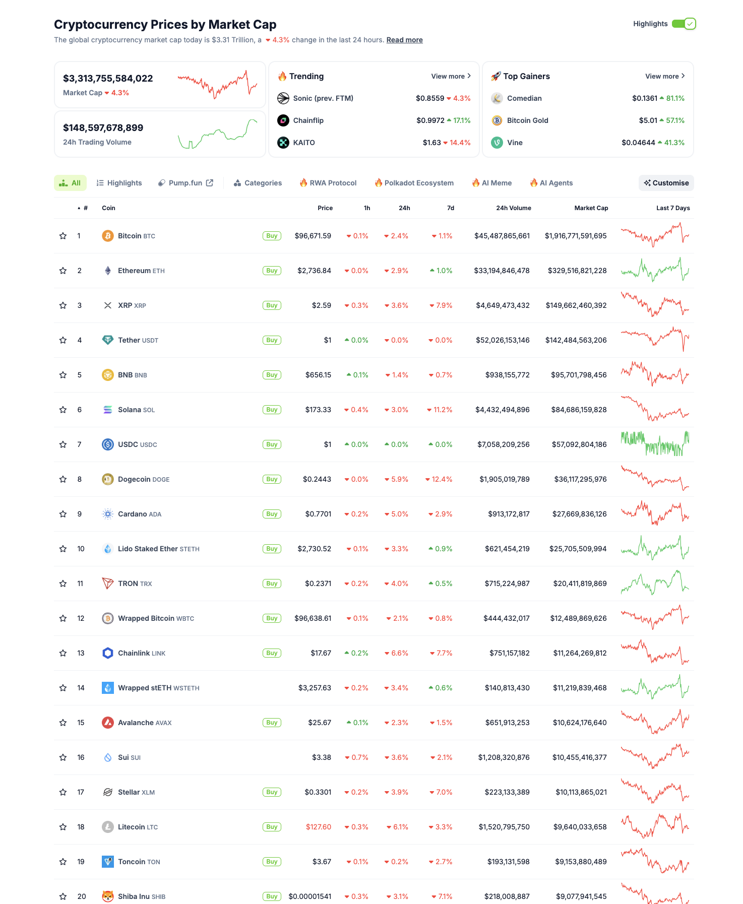 Cryptocurrency Market Performance after Bybit Hack. Feb 22, 2025 | Source: Coingecko