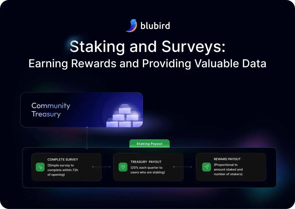 blubird-staking-surveys