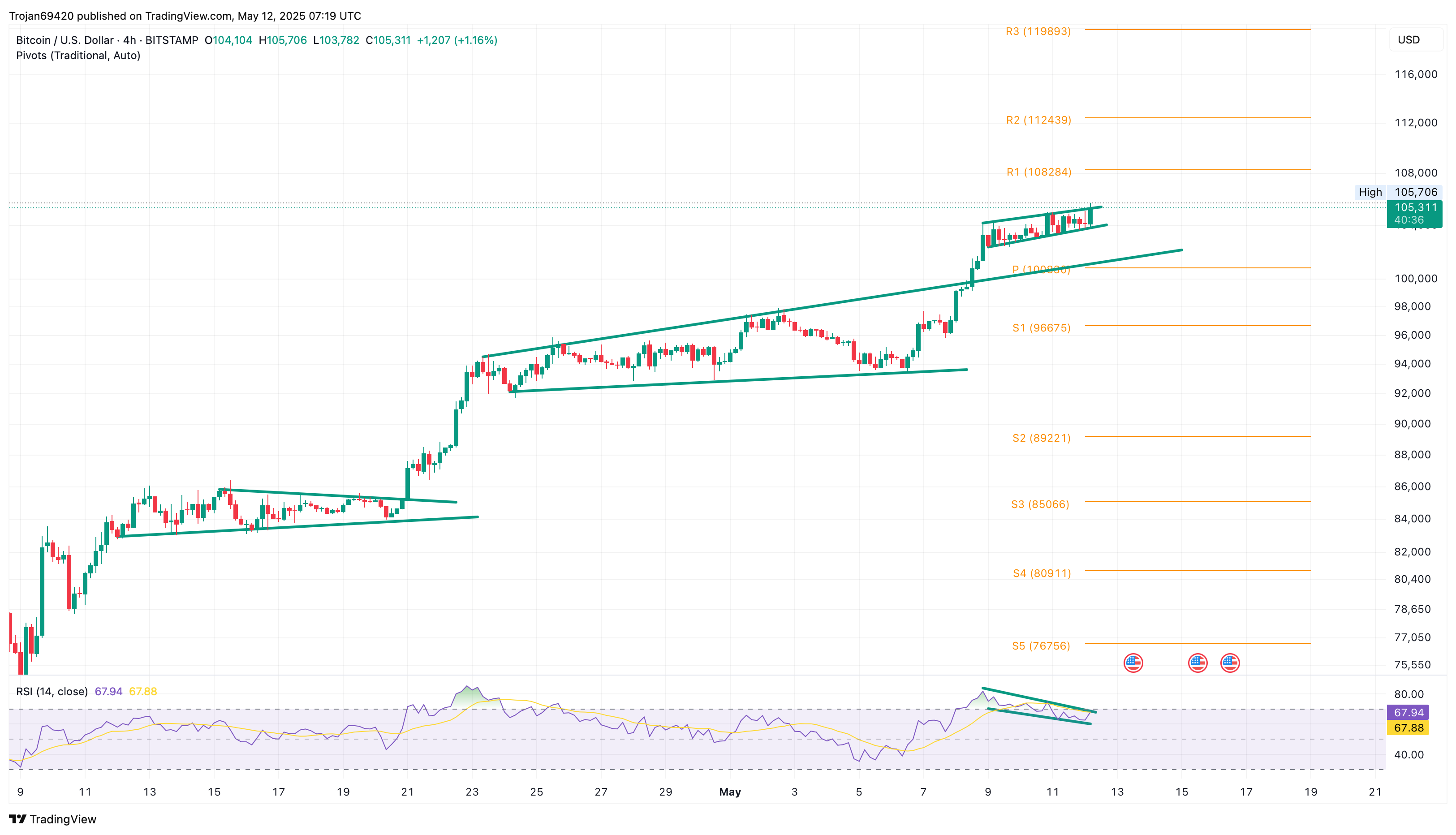 Bitcoin Price Chart