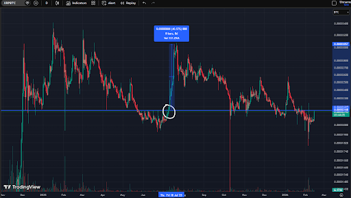 Historic Trend That Led XRP To A Sharp 40% Trend Has Just Reappeared